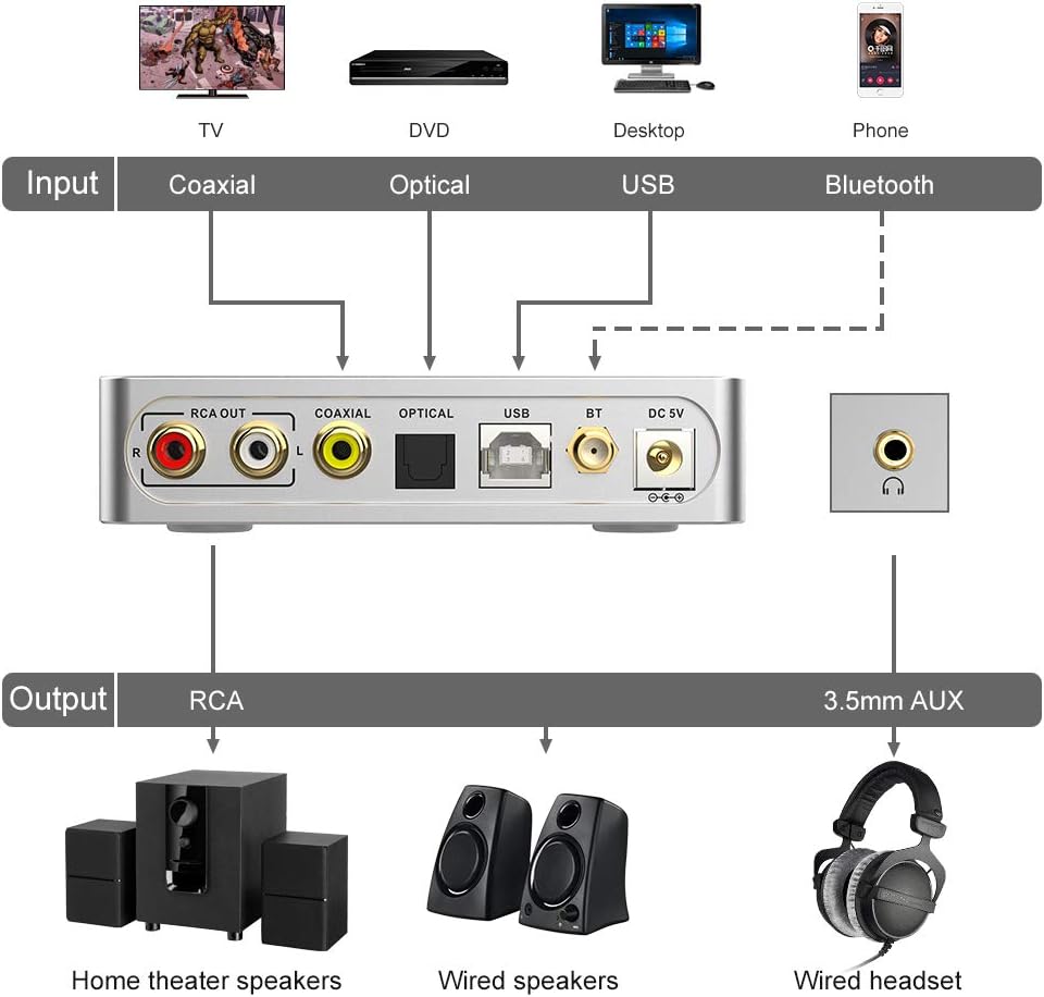 DS600 HiFi Audio DAC Bluetooth 5.0 Receiver LDAC AptX HD, USB DAC, DSD512 32Bit/768Khz, Dual ES9038Q2M XMOS, Headphone Amplifier 3.5mm AUX/RCA Out W8314