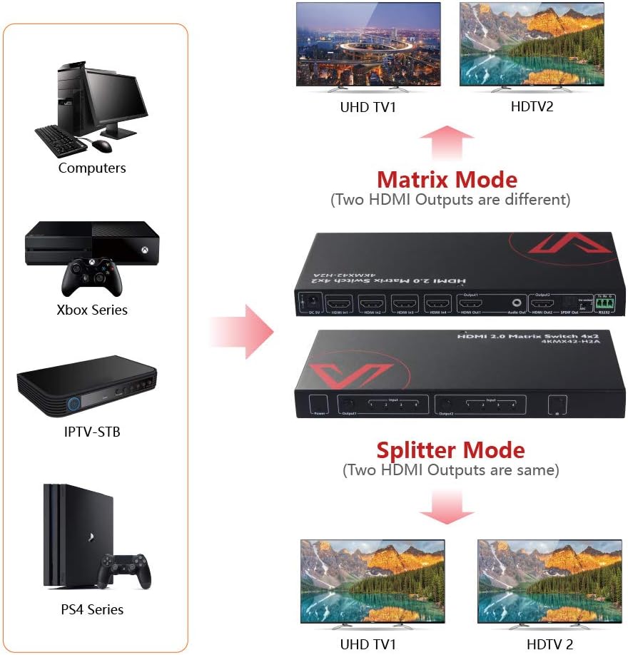 HDMI 2.0 Matrix Switch 4x2 4K@60Hz HDR HDCP 2.2 18Gbps S252458